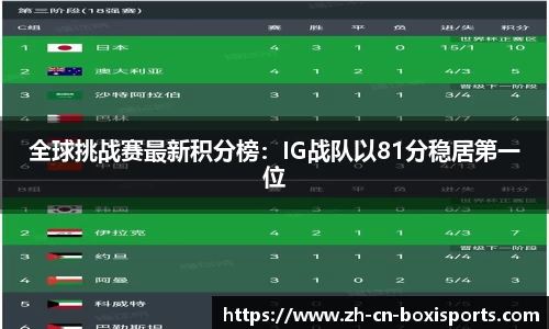 全球挑战赛最新积分榜：IG战队以81分稳居第一位